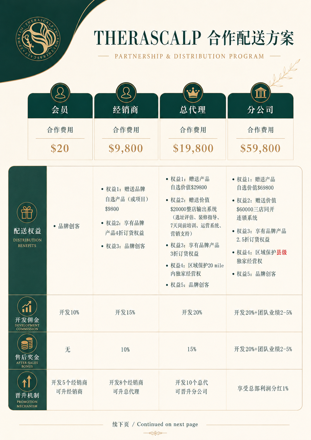 THERASCALP 合作配送方案与权益